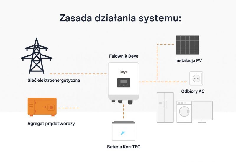 Fotowoltaika + Magazyn Energii z dotacją do 28 000 zł kompleksowo - zdjęcie 2